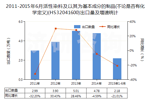 2011-2015年6月活性染料及以其為基本成分的制品(不論是否有化學定義)(HS32041600)出口量及增速統(tǒng)計